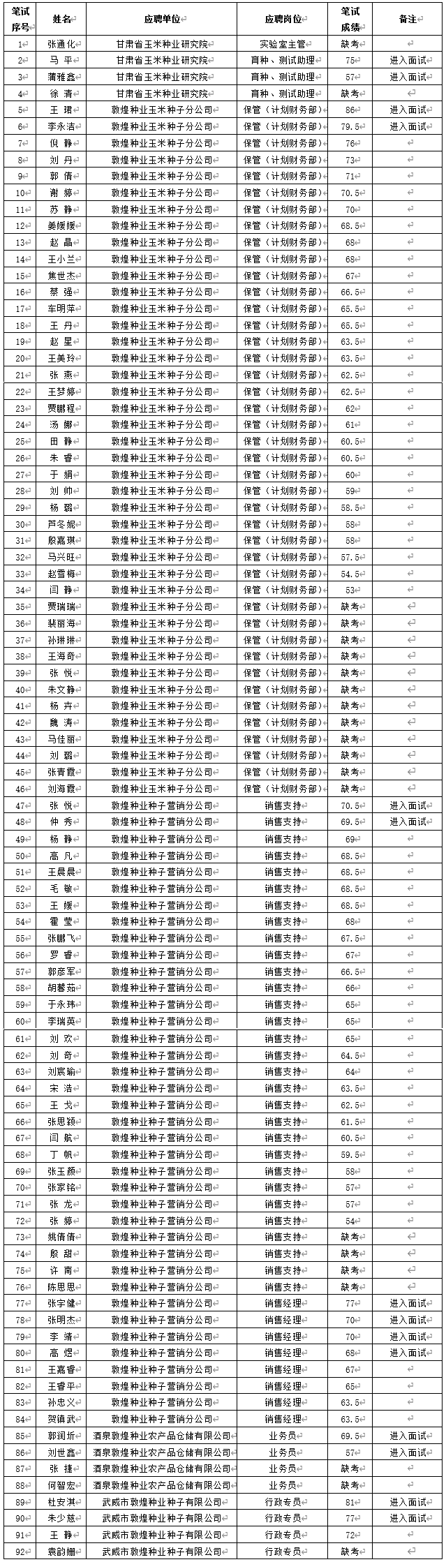 關(guān)于甘肅省敦煌種業(yè)集團股份有限公司2024年春季招聘筆試成績及進(jìn)入面試人員通知
