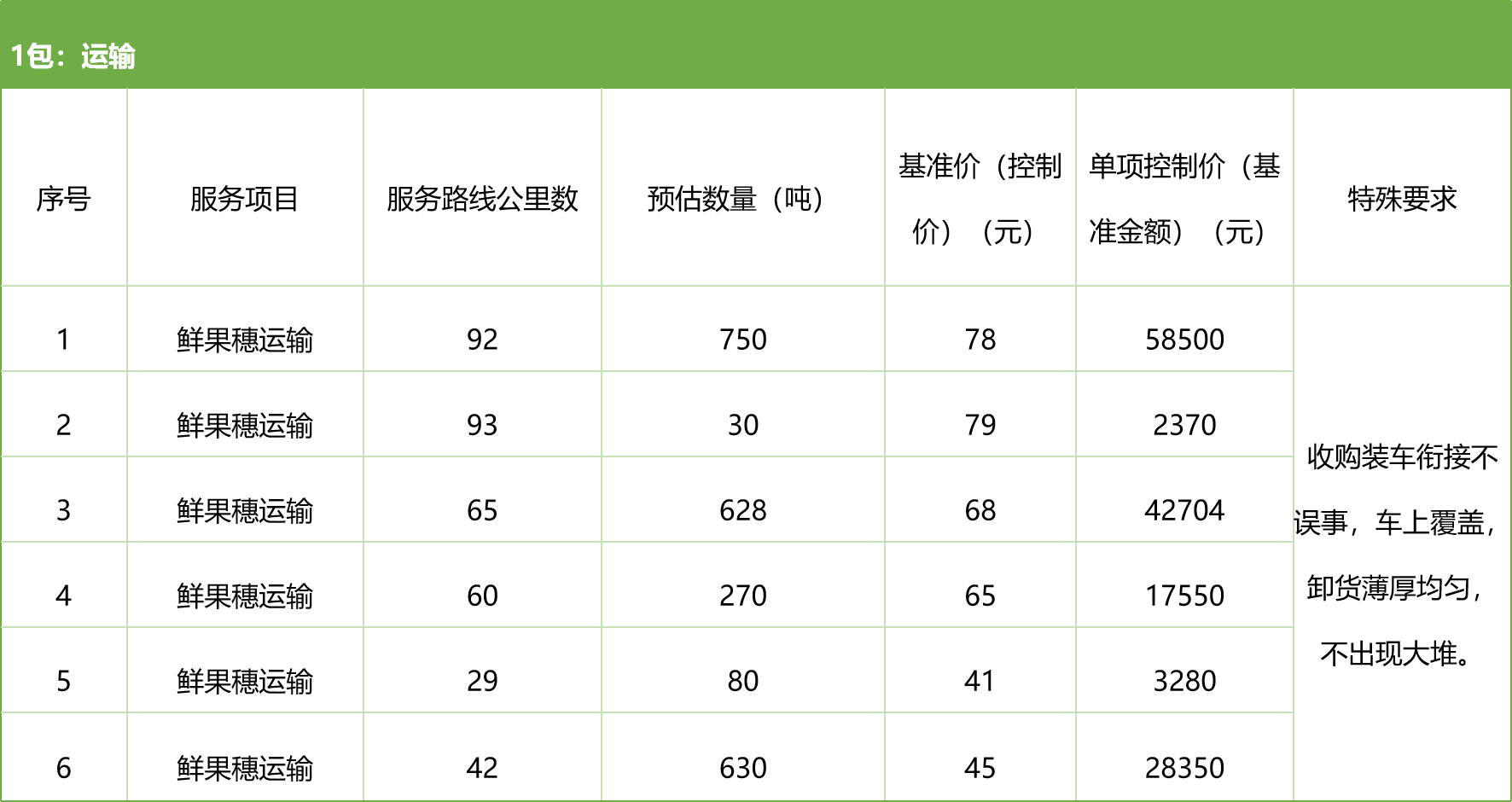 甘肅省敦煌種業(yè)集團股份有限公司種子營銷分公司鮮果穗運輸服務(wù)及果穗晾曬脫粒、籽粒精選加工勞務(wù)外包服務(wù)項目 競爭性磋商公告