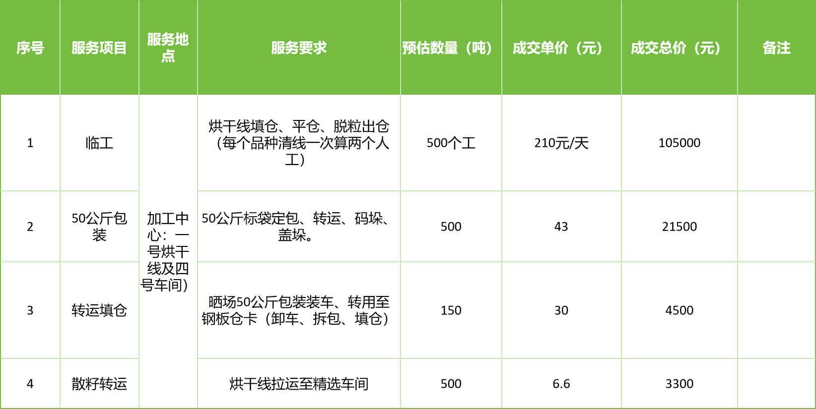 甘肅省敦煌種業(yè)集團股份有限公司玉米種子分公司2025年玉米果穗收獲烘干、脫粒、精選勞務外包服務項目成交公告