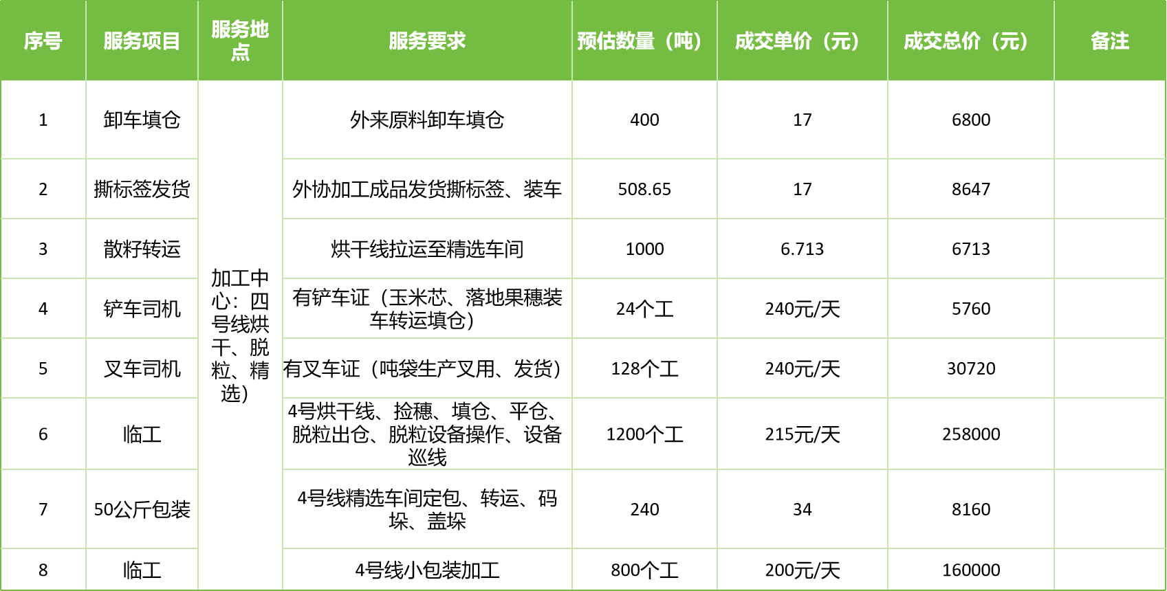 甘肅省敦煌種業(yè)集團股份有限公司玉米種子分公司2025年玉米果穗收獲烘干、脫粒、精選勞務外包服務項目成交公告