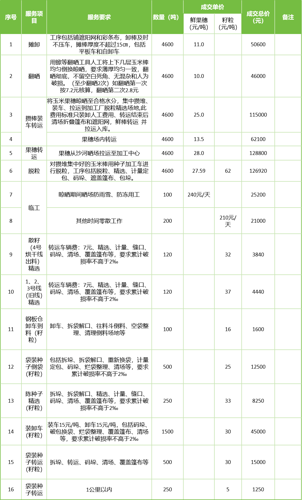 甘肅省敦煌種業(yè)集團股份有限公司玉米種子分公司2025年鮮果穗晾曬、精選勞務(wù)外包服務(wù)項目成交公告