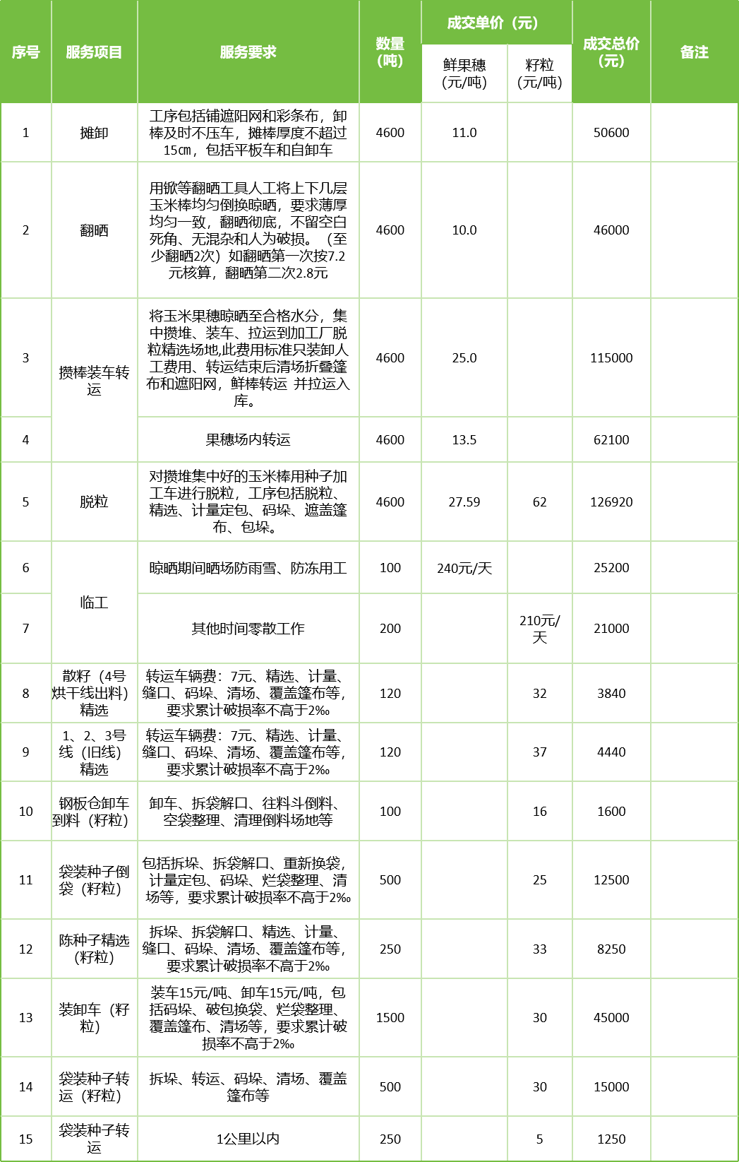 甘肅省敦煌種業(yè)集團股份有限公司玉米種子分公司2025年鮮果穗晾曬、精選勞務(wù)外包服務(wù)項目成交公告