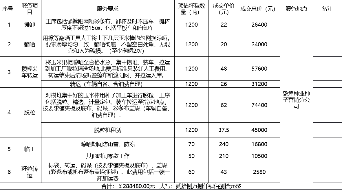甘肅省敦煌種業(yè)集團股份有限公司種子營銷分公司鮮果穗運輸服務及果穗晾曬脫粒、籽粒精選加工勞務外包服務項目 成交公告